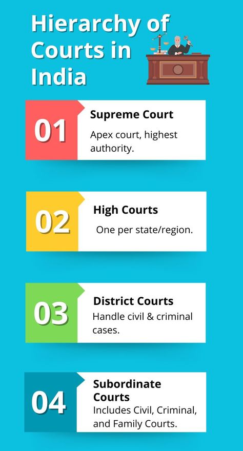 Hierarchy of Indian Court - LawyerinNoida.com